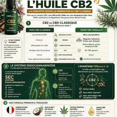 Huile Complexe CB2 30% Full Sérénité + 🧘‍♂️ | Novaloa